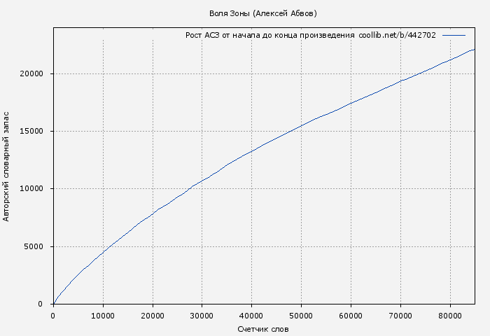 Рост АСЗ книги № 442702: Воля Зоны (Алексей Абвов)