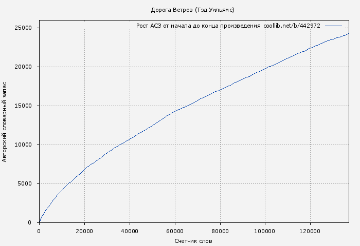 Рост АСЗ книги № 442972: Дорога Ветров (Тэд Уильямс)