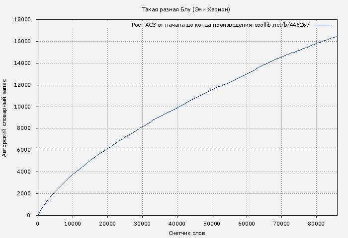 Рост АСЗ книги № 446267: Такая разная Блу (Эми Хармон)