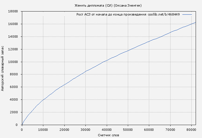 Рост АСЗ книги № 468449: Женить дипломата (СИ) (Оксана Зиентек)