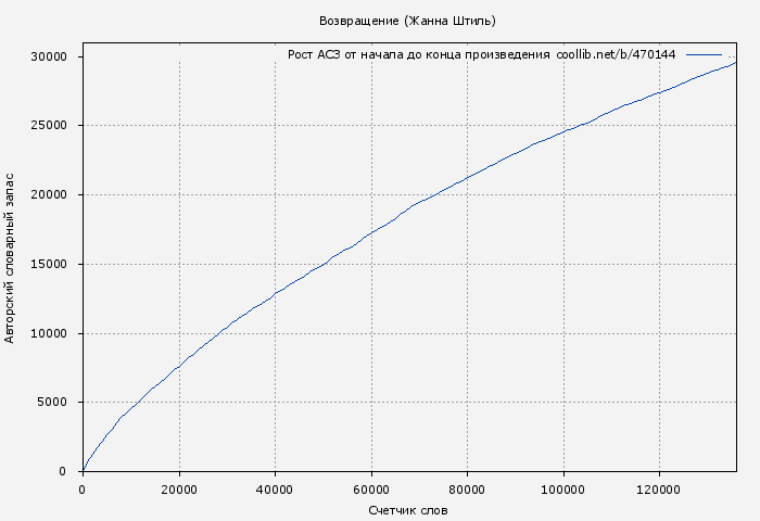 Рост АСЗ книги № 470144: Возвращение (Жанна Штиль)
