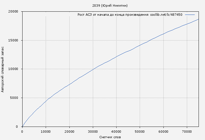 Рост АСЗ книги № 487450: 2039 (Юрий Никитин)