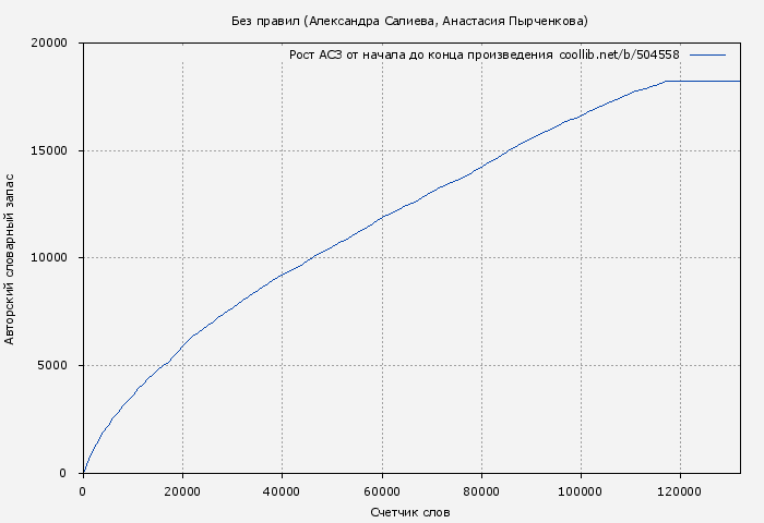 Рост АСЗ книги № 504558: Без правил (Александра Салиева)