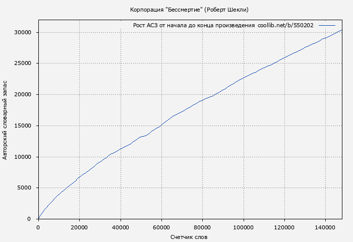 Рост АСЗ книги № 550202: Корпорация "Бессмертие" (Робeрт Шекли)