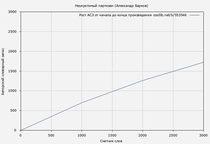 Рост АСЗ книги № 553546: Неукротимый партизан (Александр Барков)