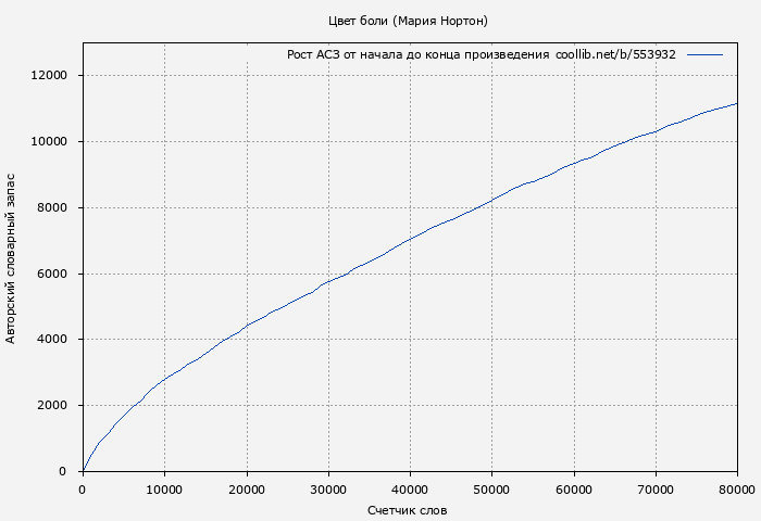 Рост АСЗ книги № 553932: Цвет боли (Мария Нортон)