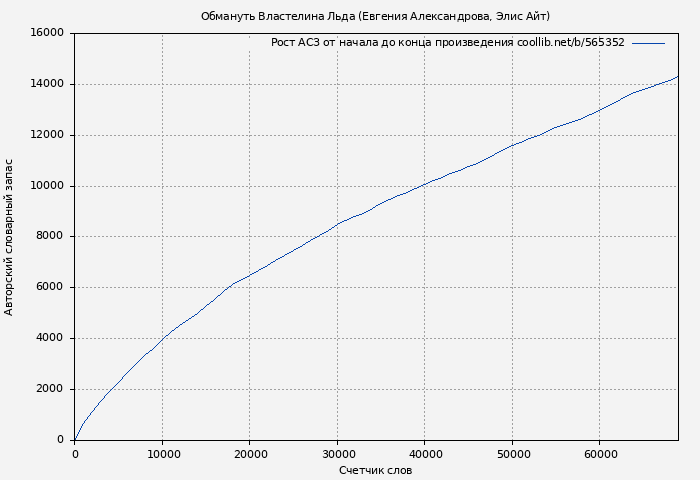Рост АСЗ книги № 565352: Обмануть Властелина Льда (Элис Айт)