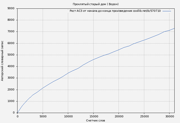 Рост АСЗ книги № 570710: Проклятый старый дом ( Ворон)