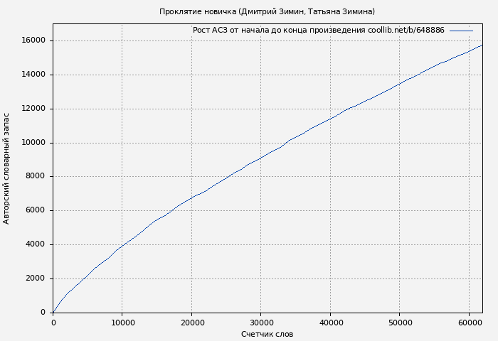 Рост АСЗ книги № 648886: Проклятие новичка (Дмитрий Зимин)