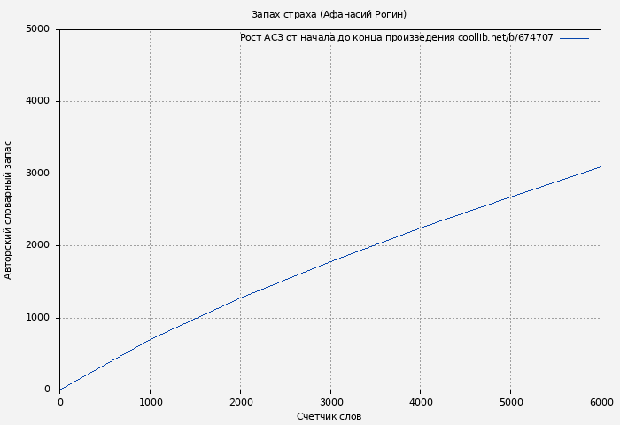 Рост АСЗ книги № 674707: Запах страха (Афанасий Рогин)