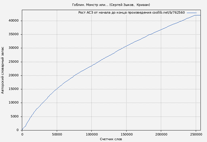 Рост АСЗ книги № 762560: Гоблин. Монстр или... (Сергей Зыков)