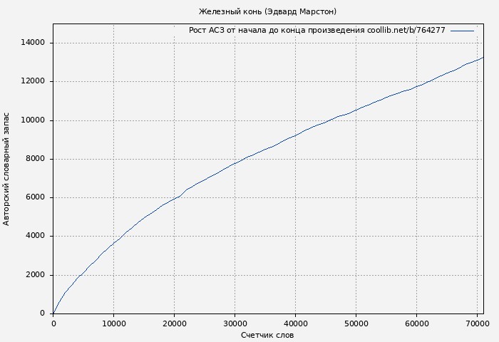 Рост АСЗ книги № 764277: Железный конь (Эдвард Марстон)