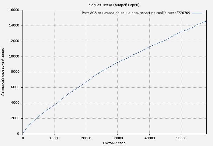 Рост АСЗ книги № 776769: Черная метка (Андрей Горин)