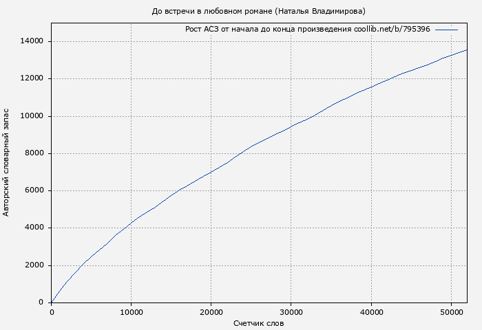 Рост АСЗ книги № 795396: До встречи в любовном романе (Наталья Владимирова)