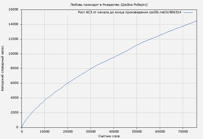 Рост АСЗ книги № 806314: Любовь приходит в Рождество (Шейла Робертс)