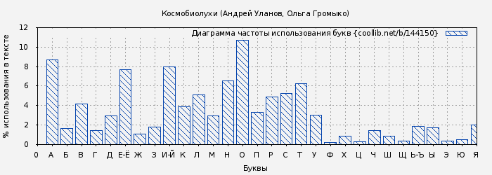 Диаграма использования букв книги № 144150: Космобиолухи (Андрей Уланов)