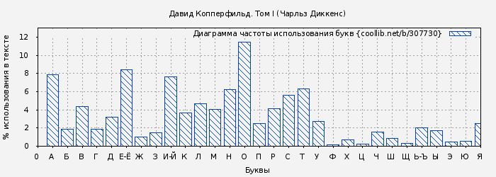 Диаграма использования букв книги № 307730: Давид Копперфильд. Том I (Чарльз Диккенс)