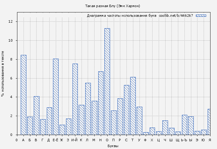 Диаграма использования букв книги № 446267: Такая разная Блу (Эми Хармон)