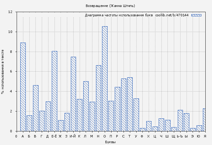 Диаграма использования букв книги № 470144: Возвращение (Жанна Штиль)