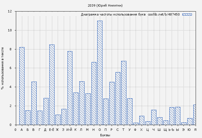 Диаграма использования букв книги № 487450: 2039 (Юрий Никитин)