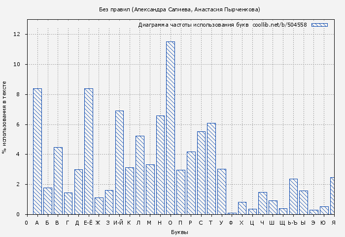 Диаграма использования букв книги № 504558: Без правил (Александра Салиева)