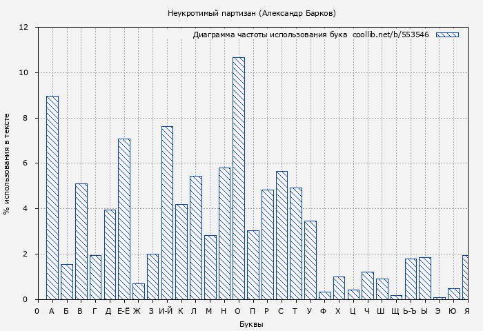 Диаграма использования букв книги № 553546: Неукротимый партизан (Александр Барков)
