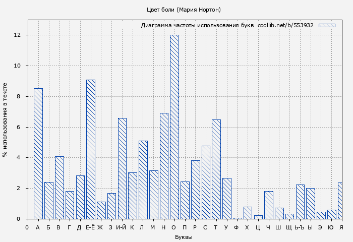 Диаграма использования букв книги № 553932: Цвет боли (Мария Нортон)