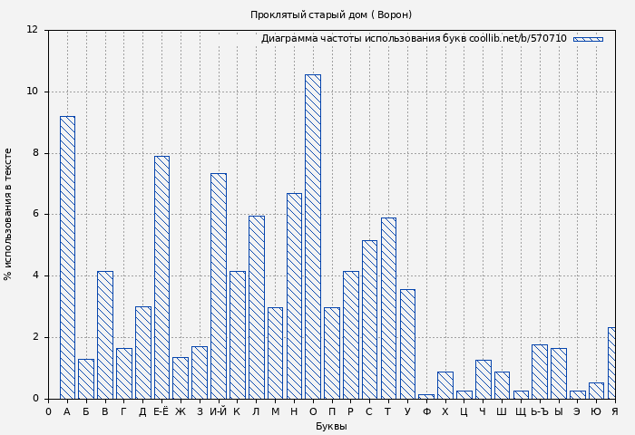 Диаграма использования букв книги № 570710: Проклятый старый дом ( Ворон)