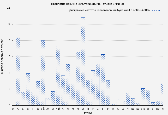 Диаграма использования букв книги № 648886: Проклятие новичка (Дмитрий Зимин)