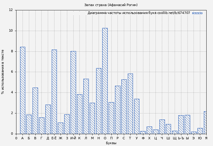 Диаграма использования букв книги № 674707: Запах страха (Афанасий Рогин)