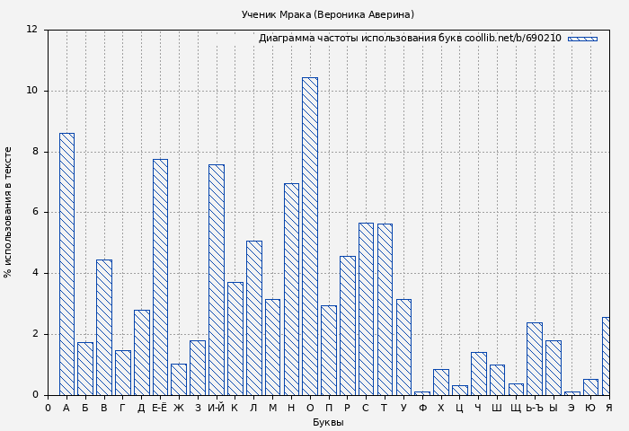 Диаграма использования букв книги № 690210: Ученик Мрака (Вероника Аверина)