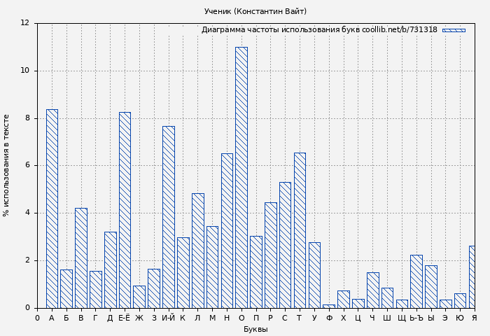 Диаграма использования букв книги № 731318: Ученик (Константин Вайт)