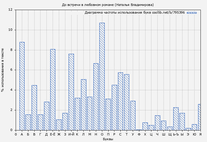 Диаграма использования букв книги № 795396: До встречи в любовном романе (Наталья Владимирова)