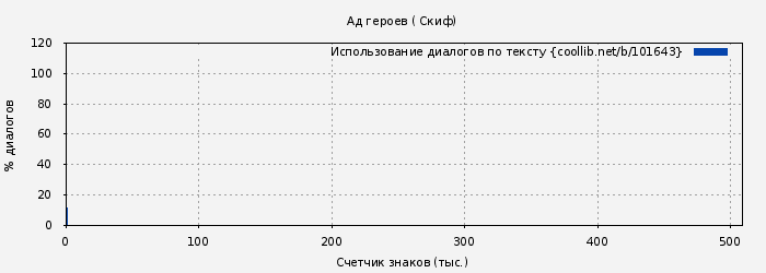 Использование диалогов по тексту книги № 101643: Ад героев ( Скиф)