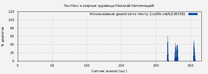 Использование диалогов по тексту книги № 136338: Лох-Несс и озерные чудовища (Николай Непомнящий)