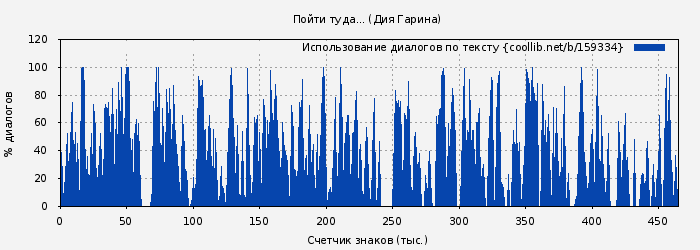 Использование диалогов по тексту книги № 159334: Пойти туда... (Дия Гарина)