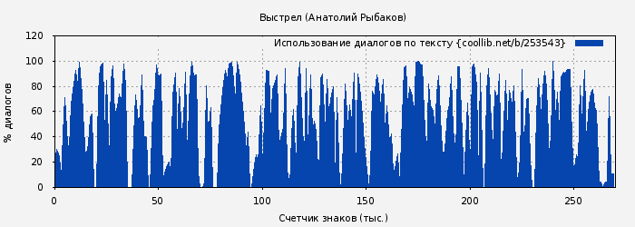 Использование диалогов по тексту книги № 253543: Выстрел (Анатолий Рыбаков)