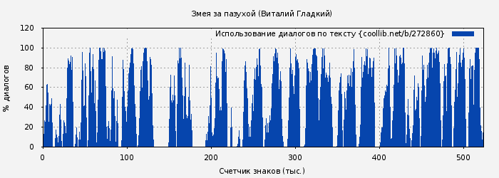 Использование диалогов по тексту книги № 272860: Змея за пазухой (Виталий Гладкий)