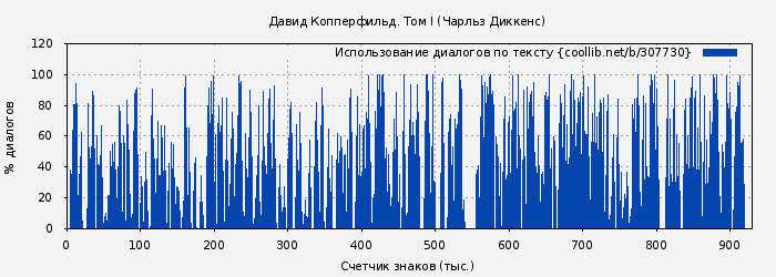 Использование диалогов по тексту книги № 307730: Давид Копперфильд. Том I (Чарльз Диккенс)