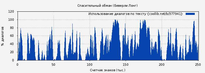 Использование диалогов по тексту книги № 377941: Спасительный обман (Беверли Лонг)