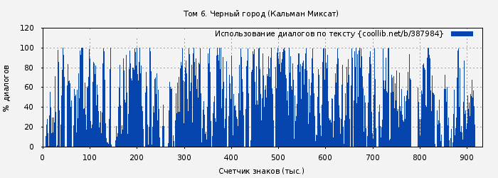 Использование диалогов по тексту книги № 387984: Том 6. Черный город (Кальман Миксат)