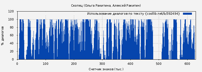 Использование диалогов по тексту книги № 392494: Скопец (Ольга Ракитина)