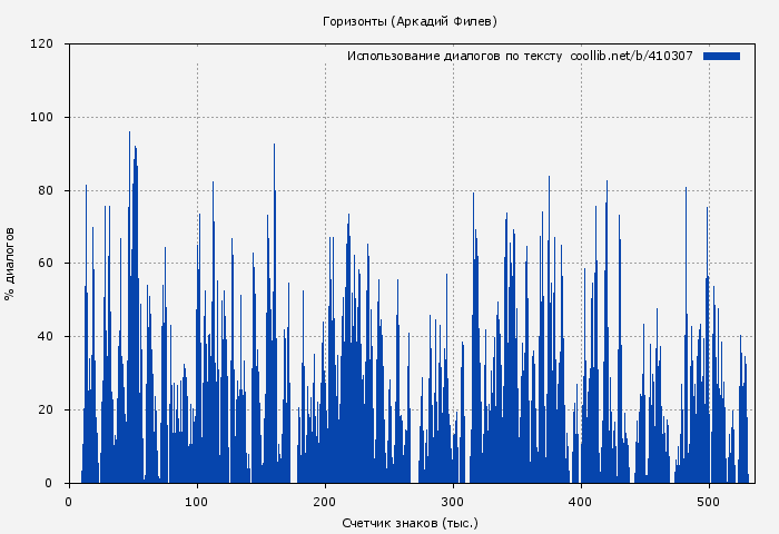 Использование диалогов по тексту книги № 410307: Горизонты (Аркадий Филев)