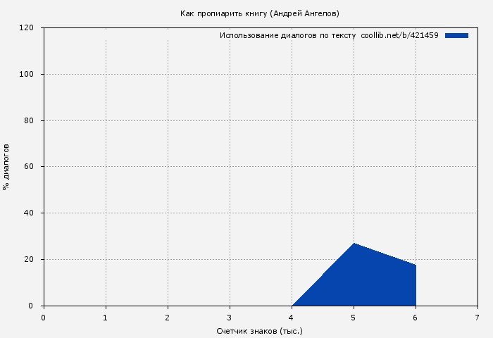Использование диалогов по тексту книги № 421459: Как пропиарить книгу (Андрей Ангелов)