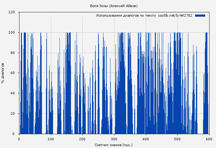 Использование диалогов по тексту книги № 442702: Воля Зоны (Алексей Абвов)