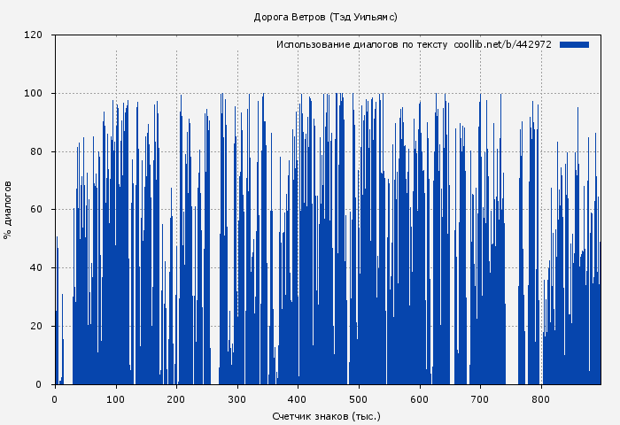 Использование диалогов по тексту книги № 442972: Дорога Ветров (Тэд Уильямс)