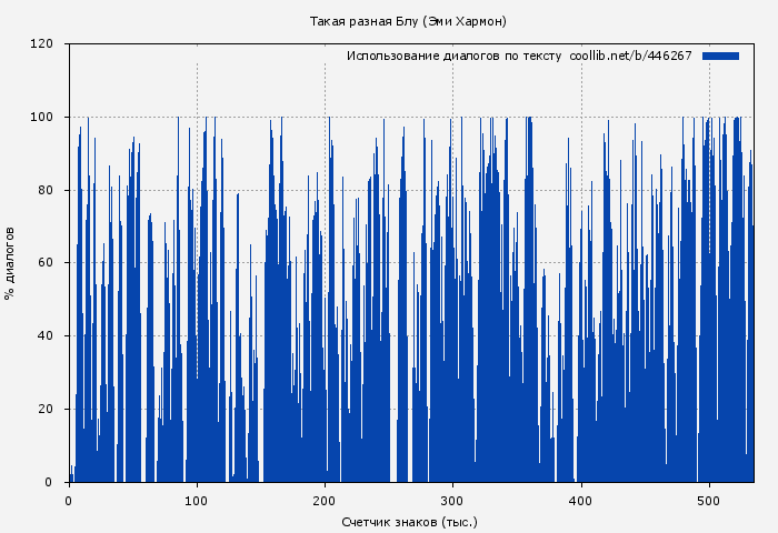 Использование диалогов по тексту книги № 446267: Такая разная Блу (Эми Хармон)