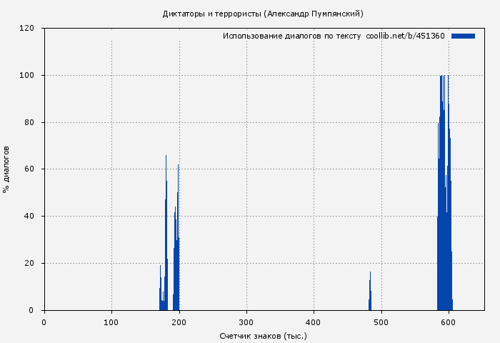 Использование диалогов по тексту книги № 451360: Диктаторы и террористы (Александр Пумпянский)