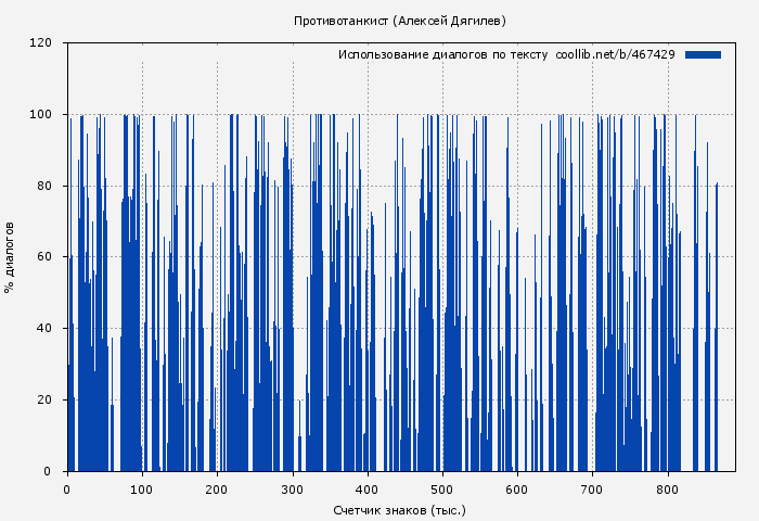 Использование диалогов по тексту книги № 467429: Противотанкист (Алексей Дягилев)