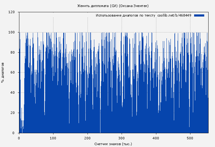 Использование диалогов по тексту книги № 468449: Женить дипломата (СИ) (Оксана Зиентек)